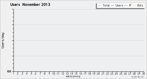 Graphique des utilisateurs November 2013